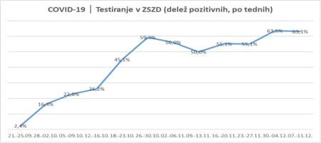 Testiranje po tednih
